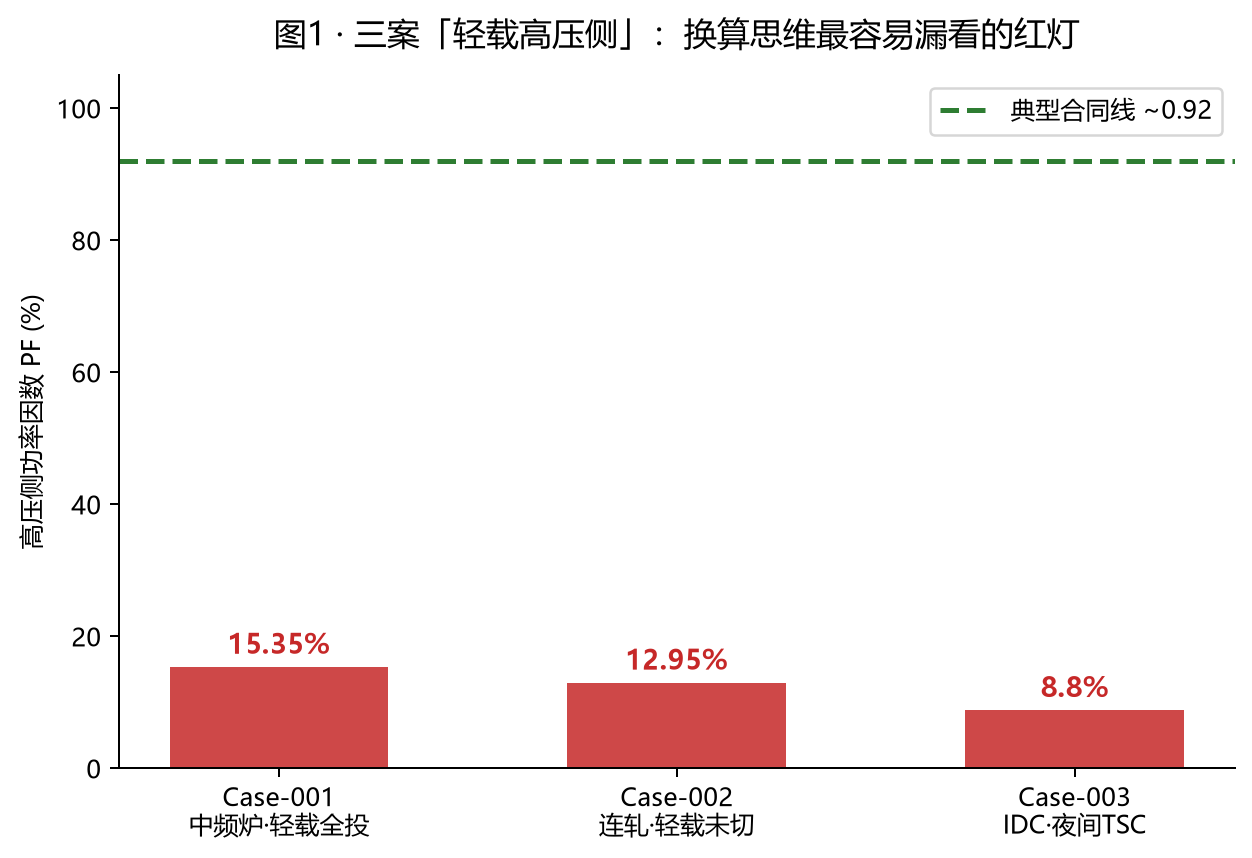 三个行业轻载高压侧 PF 对比：15.35% / 12.95% / 8.8%