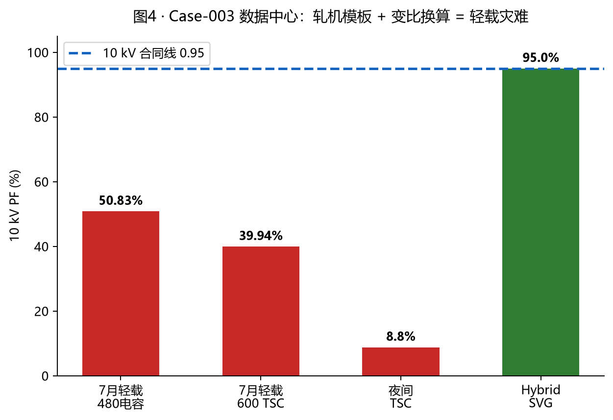 数据中心案例 10 kV 侧功率因数仿真结果