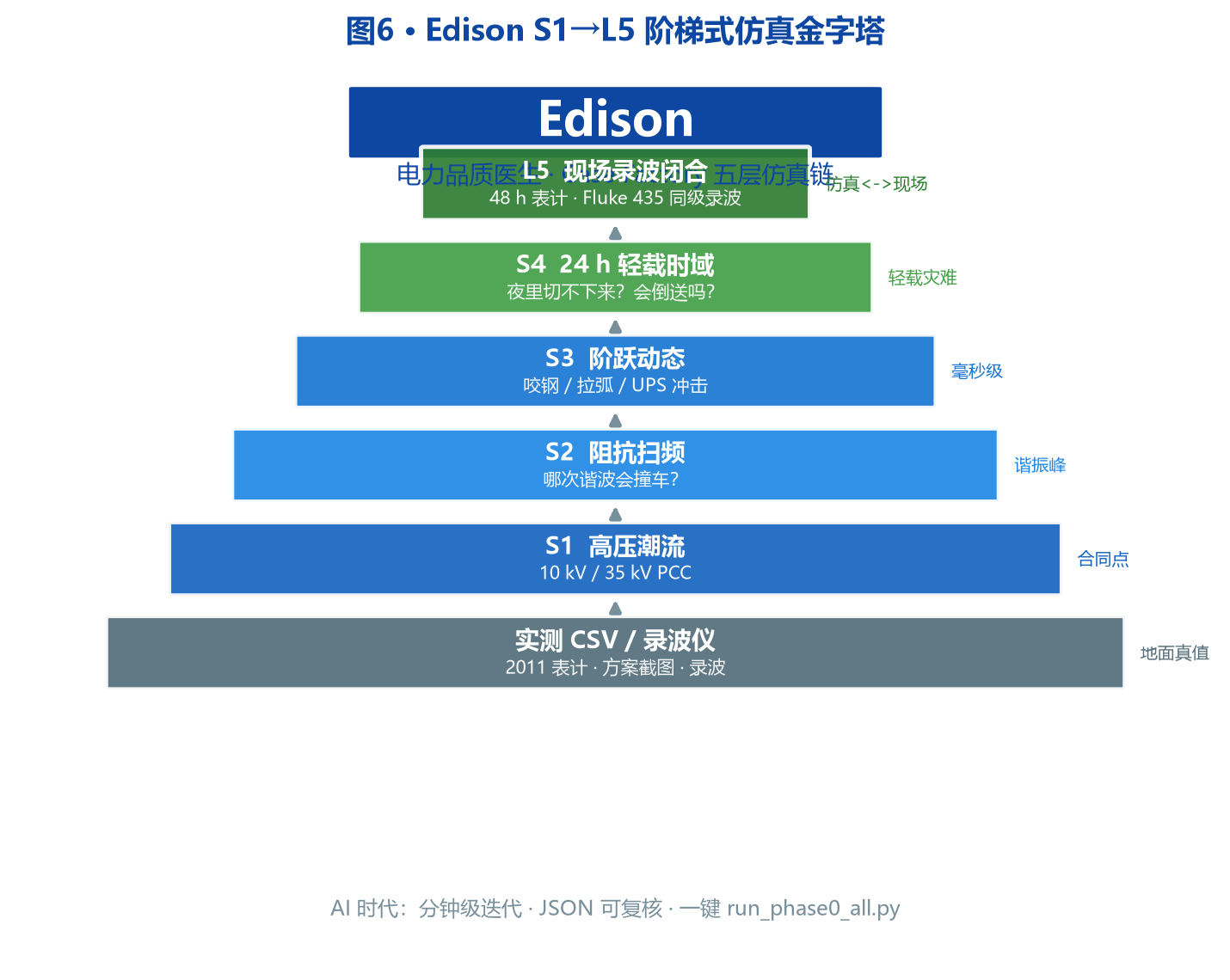 Edison 仿真链金字塔：S1 高压潮流→S2 阻抗扫频→S3 阶跃动态→S4 24h 轻载→L5 现场录波