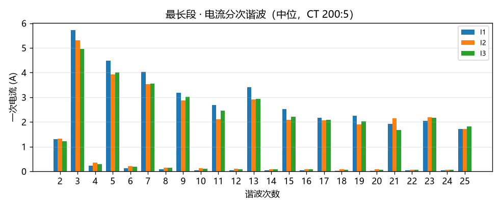 分次谐波电流中位值