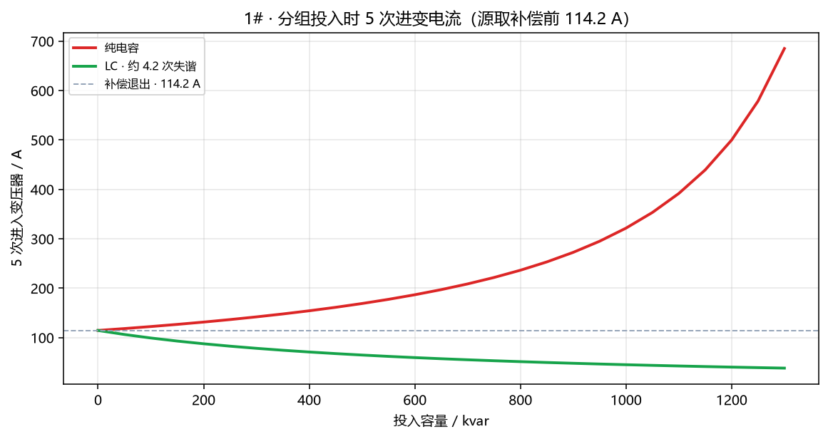 5 次进变随档位