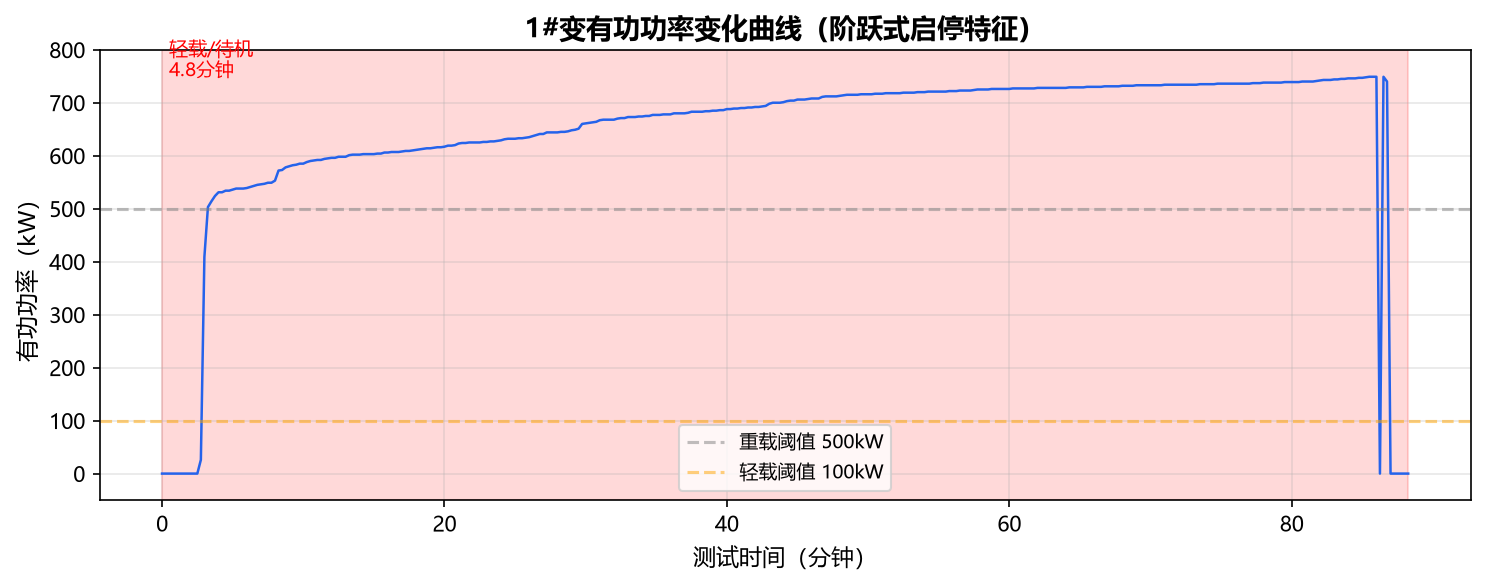 1# 变有功
