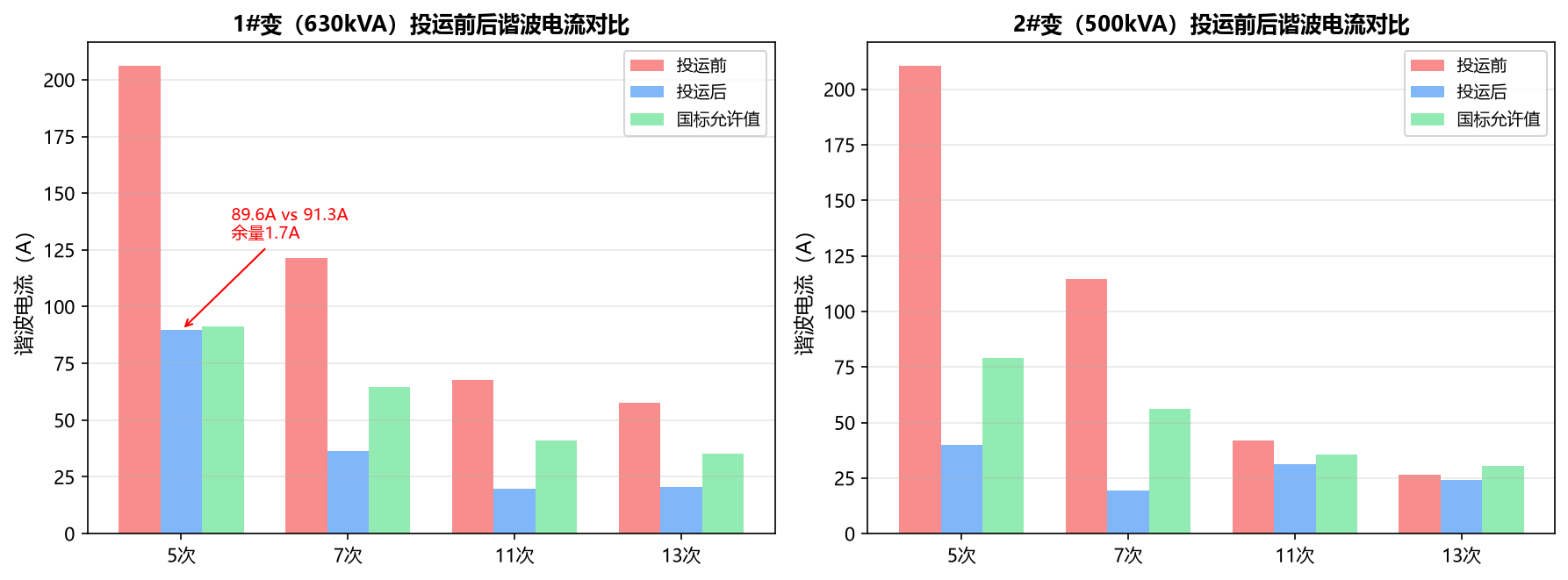 投运前后谐波电流