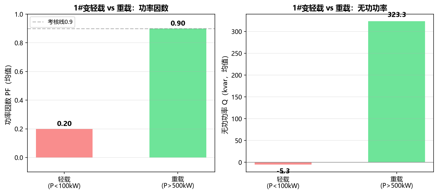 轻载与重载
