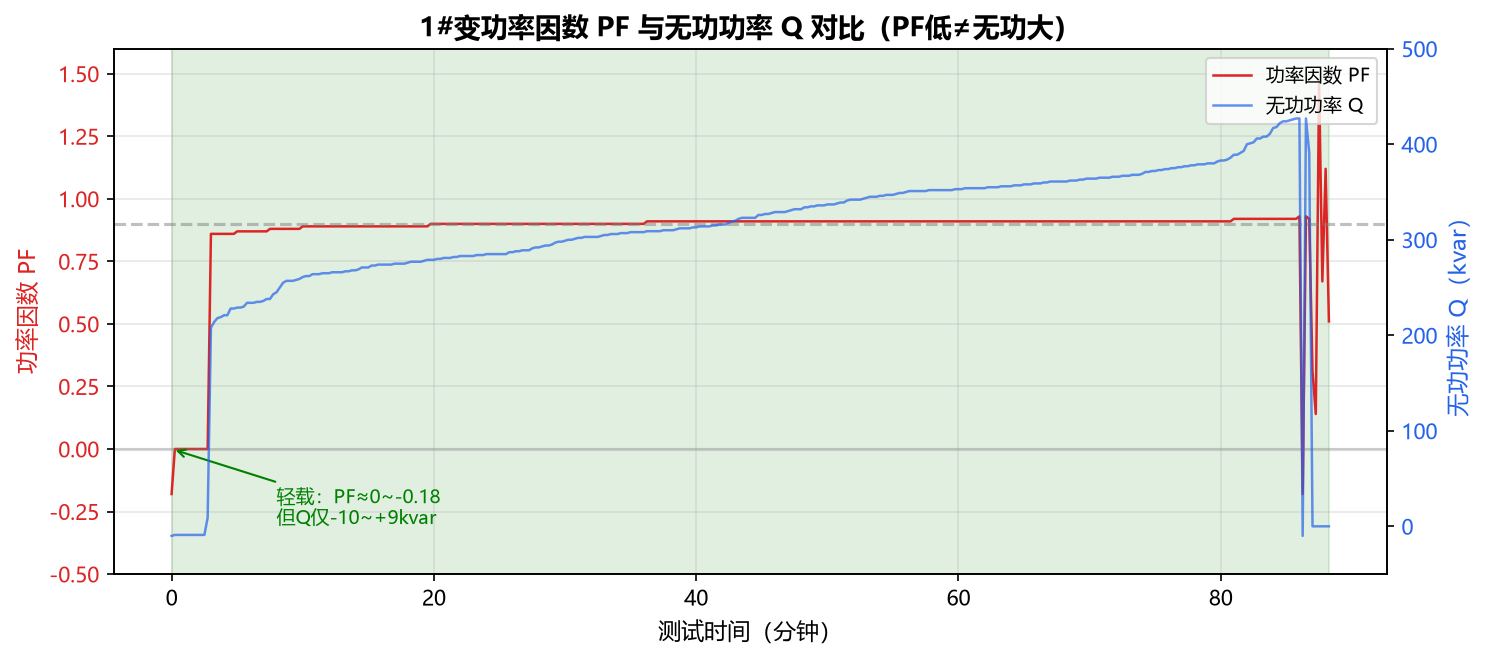功率因数与无功