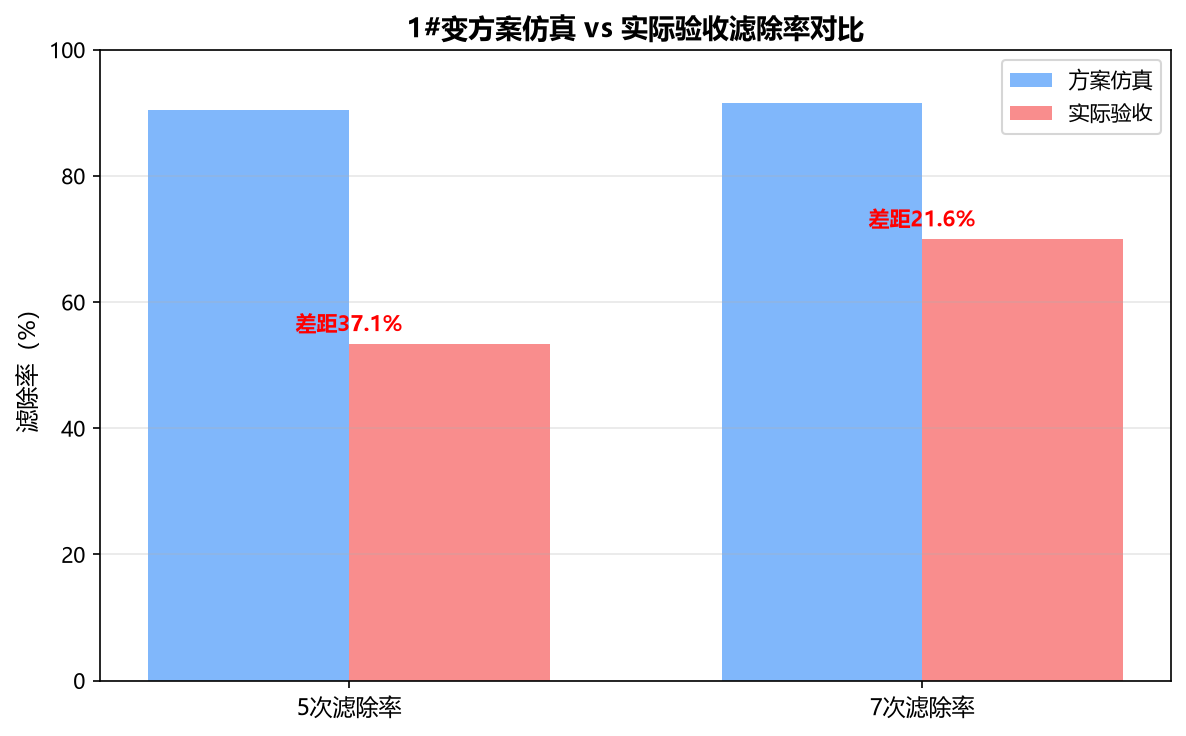 仿真与验收滤除率