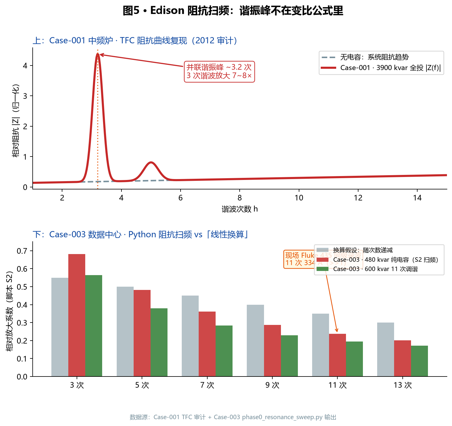 阻抗扫频曲线：谐振是非线性尖峰，变比公式里根本没有这一项