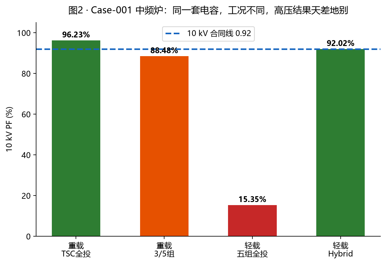 10 kV 轻载功率因数曲线，PF 降至 15.35%