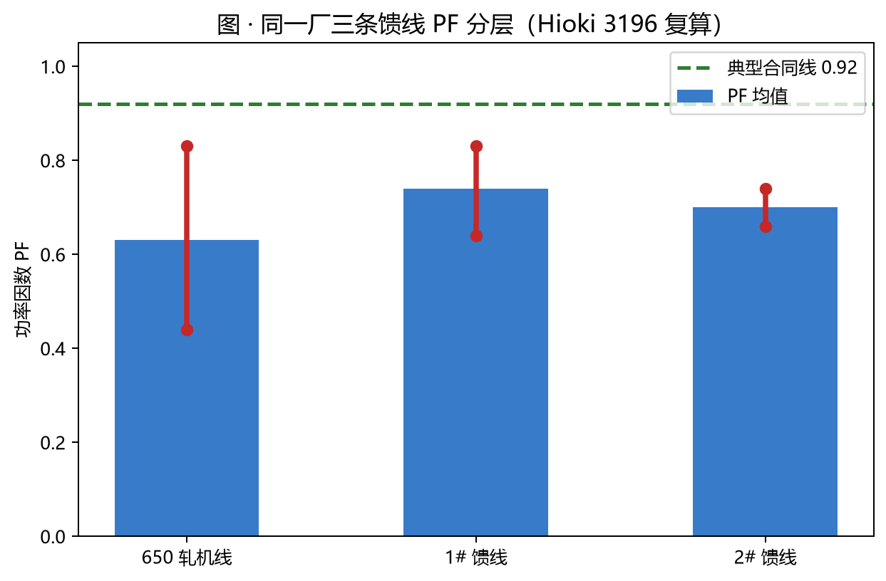 三条馈线分测功率因数曲线:650 线轻载 0.44,1#/2# 重载 0.6~0.8